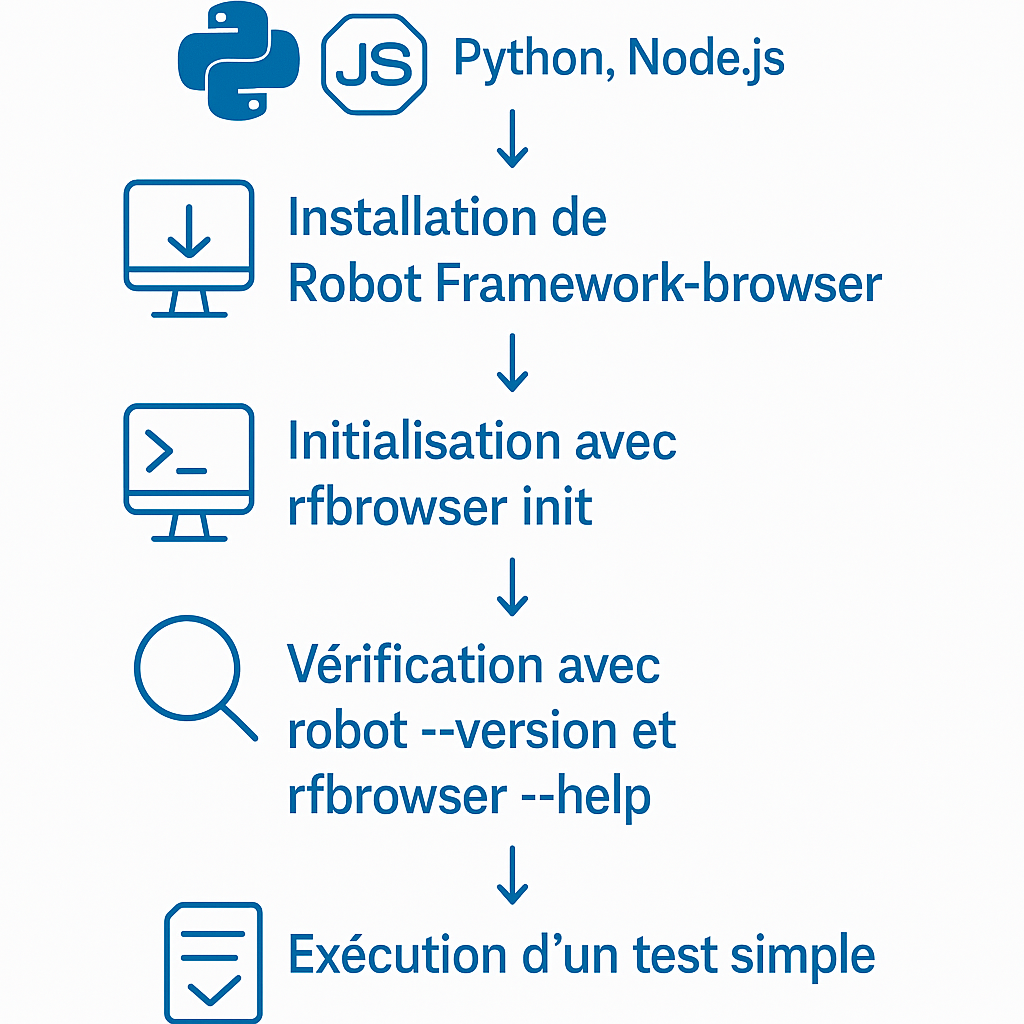 Installation de Robot Framework