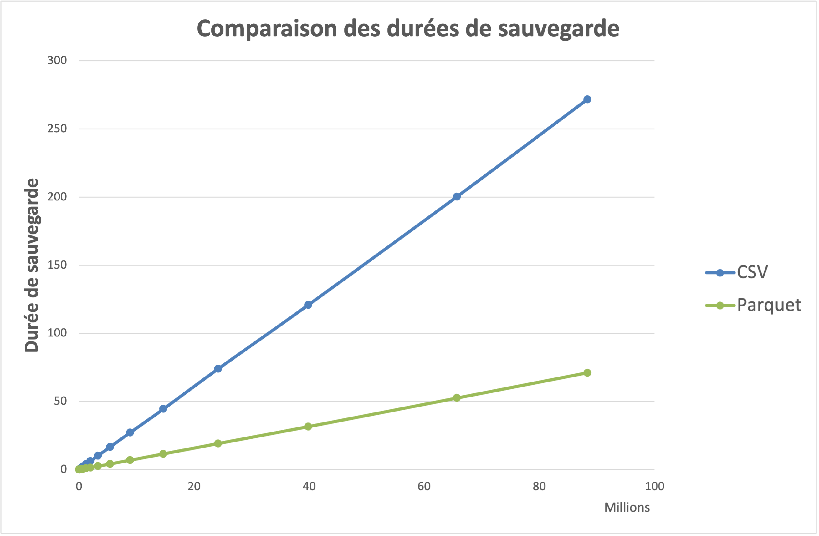 Durée de sauvegarde/taille de fichiers CSV ou Parquet